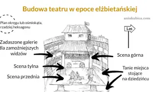 Jak wyglądał teatr elżbietański? Odkryj jego fascynującą architekturę