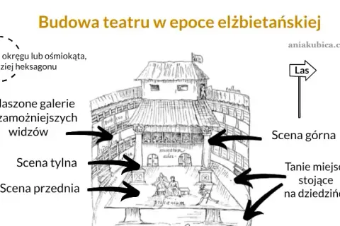 Jak wyglądał teatr elżbietański? Odkryj jego fascynującą architekturę
