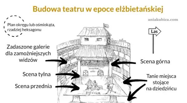 Jak wyglądał teatr elżbietański? Odkryj jego fascynującą architekturę