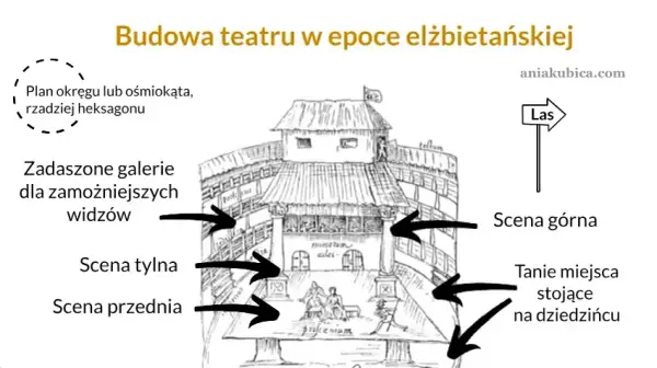Jak wyglądał teatr elżbietański? Odkryj jego fascynującą architekturę